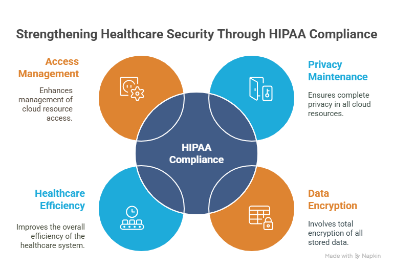 Healthcare Security-HIPAA Compliance