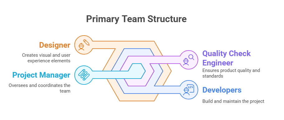 Primary Team Structure