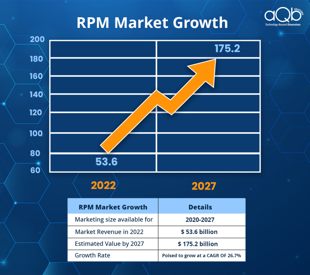 RPM market growth