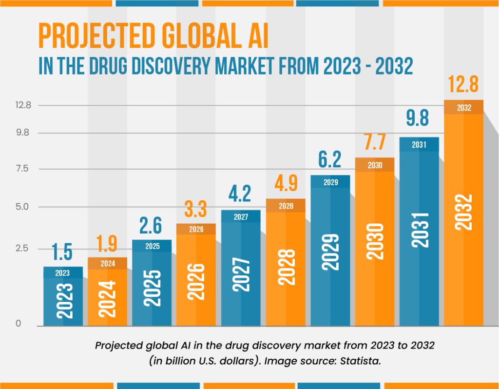 AI in Drug Discovery Market