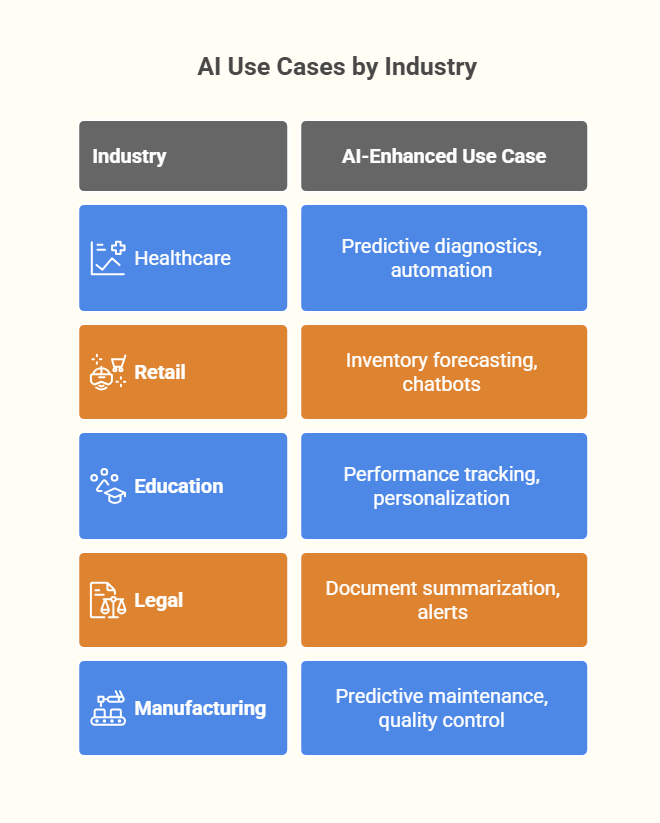  AI Use Cases by Industry