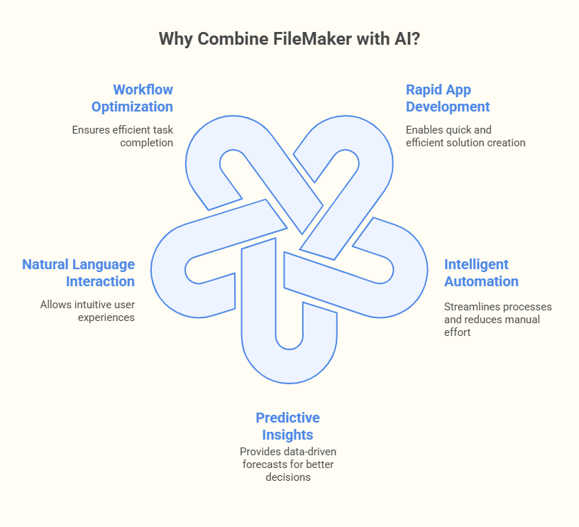 Why Combine Filemaker with AI