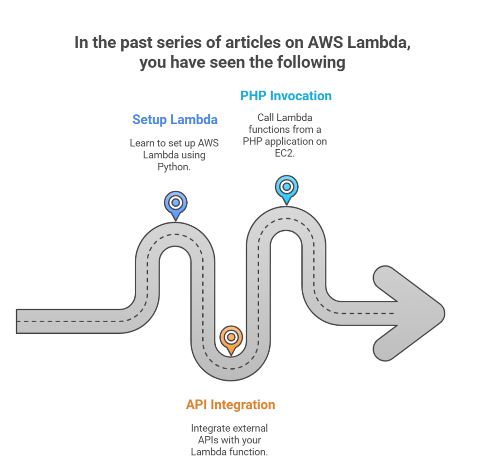 invoking a lambda function from another lambda... Invoke an AWS Lamda from Another | aQb Solutions