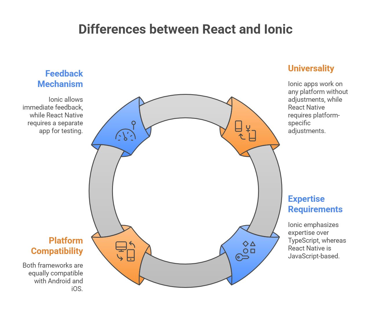 React Native or Ionic: Which One is Better | aQb Solutions