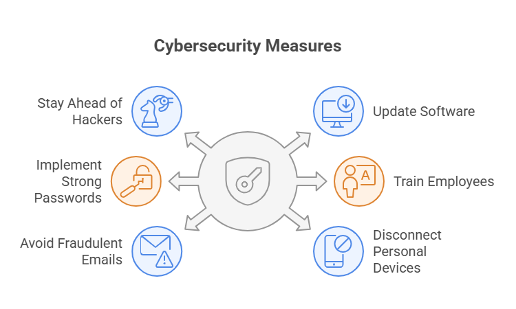 Cybersecurity Measures