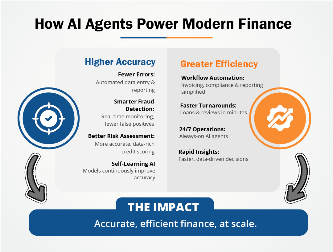 Agentic AI in Finance Industry: Top 5 Questions Answered