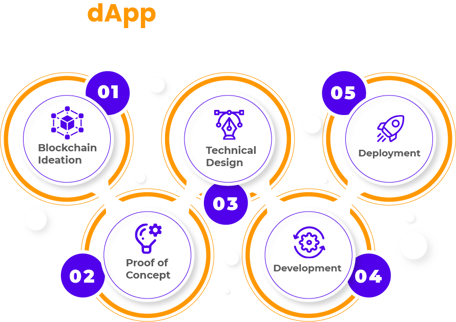 Our DApp Development Process